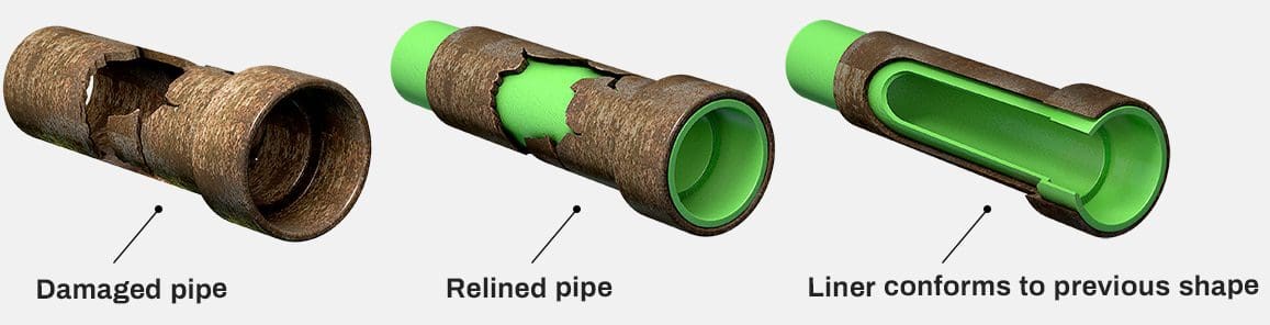 pipe relining and plumbing process